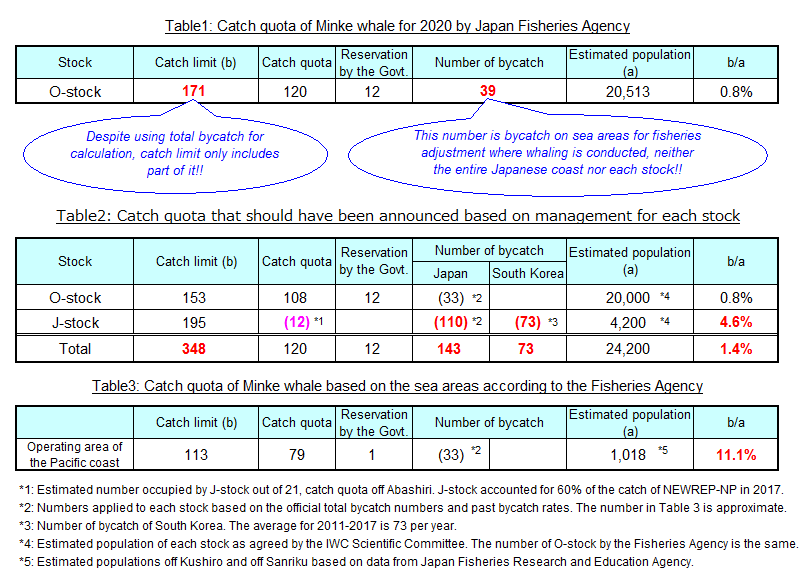 Chart: Japan Fisheries Agency cheated at the announced whaling catch quota!!