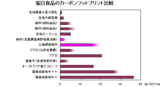 蛋白食品のカーボンフットプリント比較