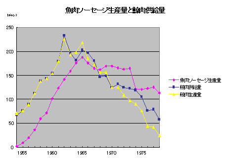 グラフ：魚肉ソーセージ生産量と鯨肉供給量