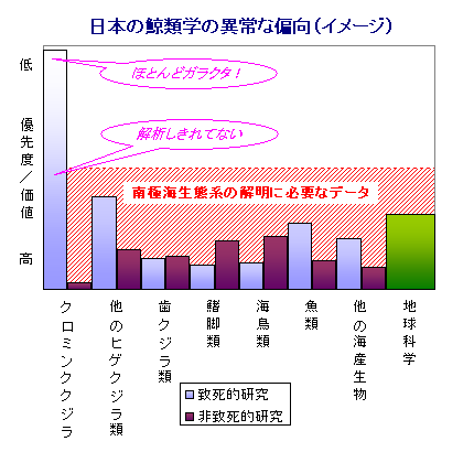日本の鯨類学の異常な偏向