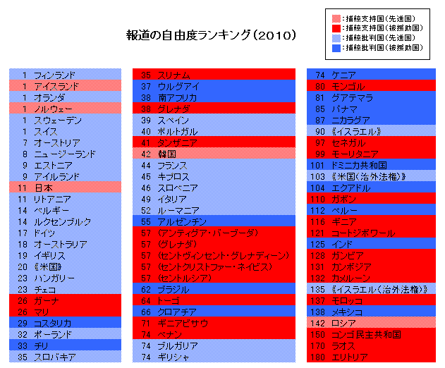 捕鯨支持国と捕鯨批判国の報道の自由度ランキング