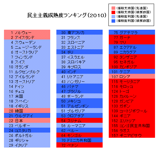 捕鯨支持国と捕鯨批判国の民主主義成熟度ランキング