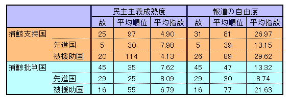 捕鯨支持国と捕鯨批判国の民主主義成熟度および報道の自由度比較