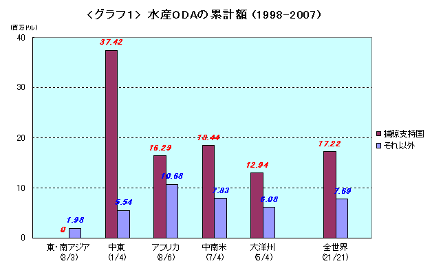 グラフ１：水産ODAの累計額（1998-2007）
