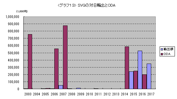 グラフ13:SVGの対日輸出とODA