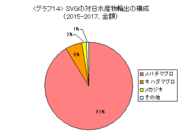 グラフ14:SVGの対日水産物輸出の構成(2015-2017)