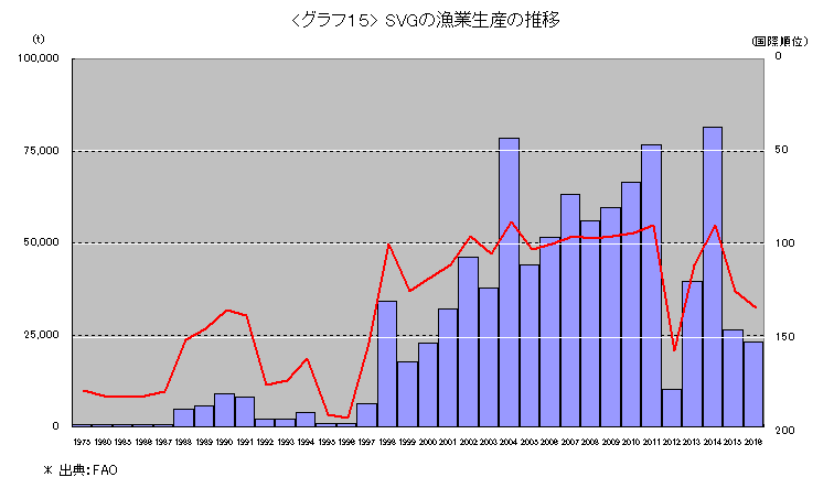 グラフ15:SVGの漁業生産の推移