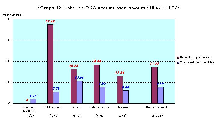 Graph1:Fisheries ODA accumulated amount (1998-2007)