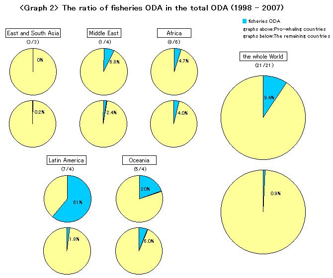 Graph2:The ratio of fisheries ODA in the total ODA (1998-2007)