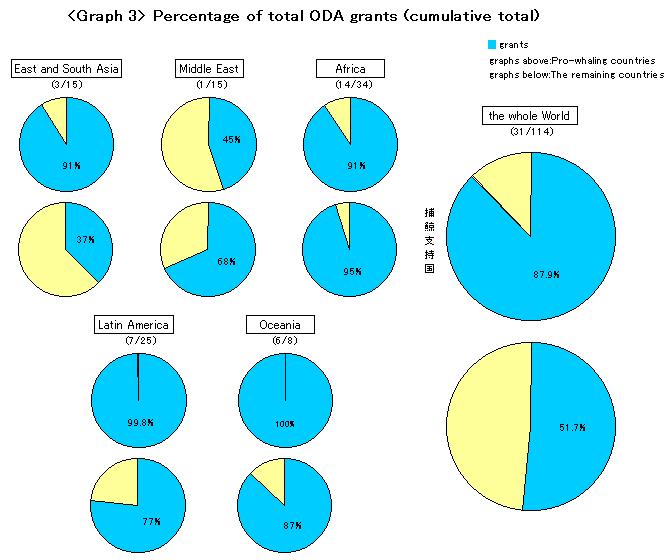 Graph3:Percentage of total ODA grants (cumulative total)