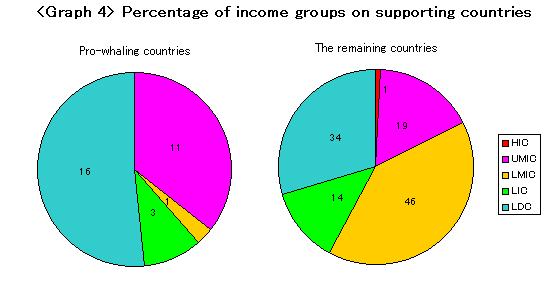 Graph4:Percentage of income groups on supporting countries