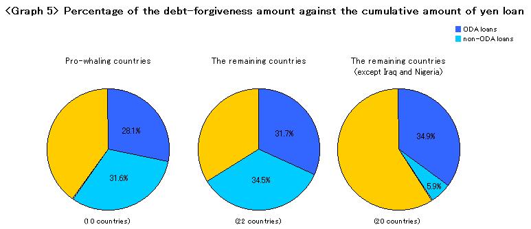 Graph5:Percentage of the debt-forgiveness amount against the cumulative amount of yen loan
