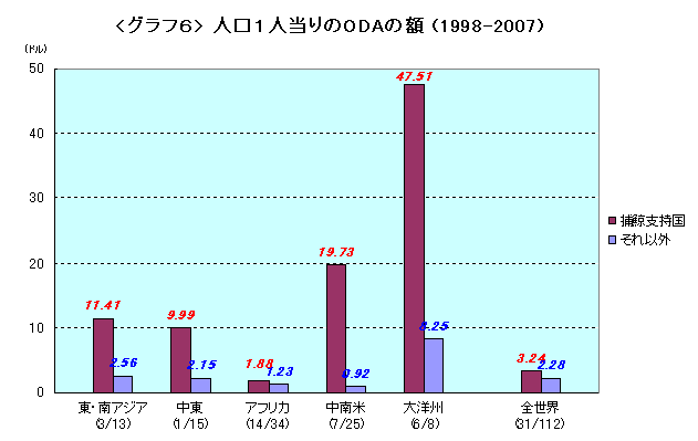 グラフ６：人口1人当りのODAの額（1998-2007）