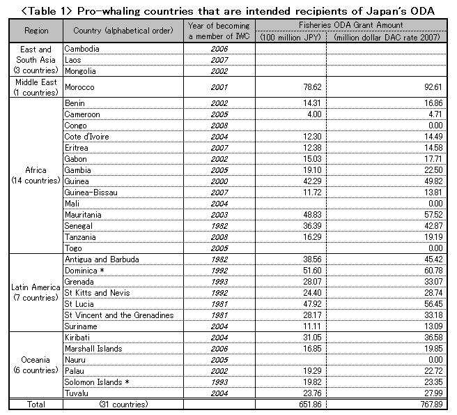Table1:Pro-whaling countries that are intended recipients of Japan's ODA
