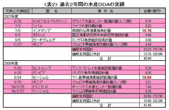 表２：過去2年間の水産ODAの実績