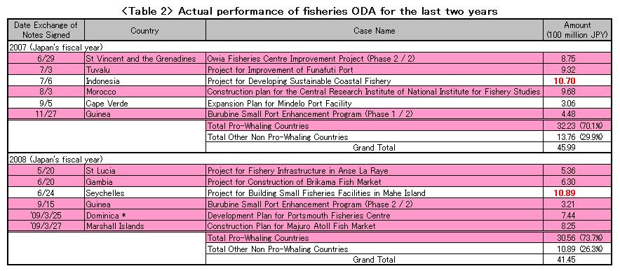 Table2:Actual performance of fisheries ODA for the last two years