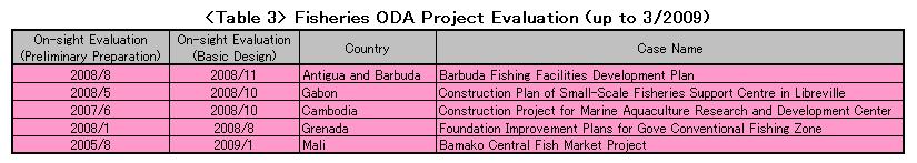 Talbe3:Fisheries ODA Project Evaluation (up to 3/2009)