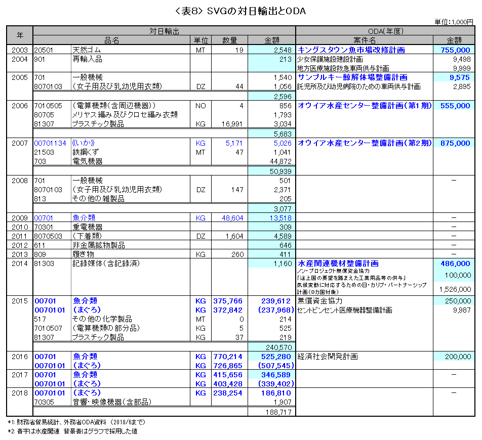 表8:SVGの対日輸出とODA