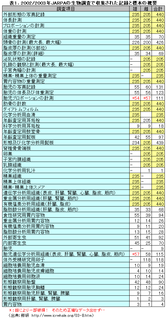 表１．2002/2003年のJARPAの生物調査で収集された記録と標本の概要