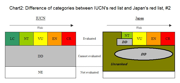 Difference of categories between IUCN's red list and Japan's red list,#2