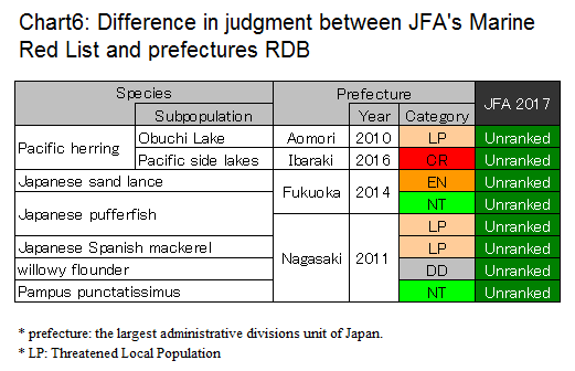 Difference in judgment between JFA's Marine Red List and prefectures RDB