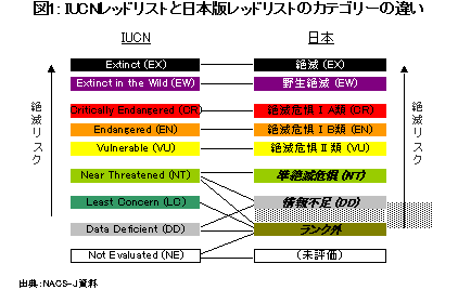 図１：IUCNレッドリストと日本版レッドリストのカテゴリーの違い