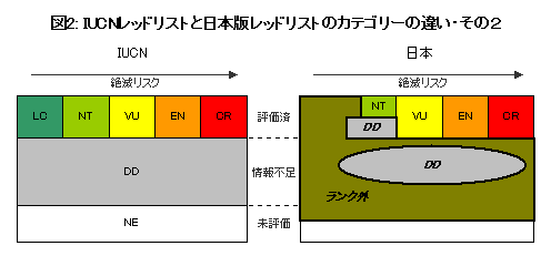 図２：IUCNレッドリストと日本版レッドリストのカテゴリーの違い・その２
