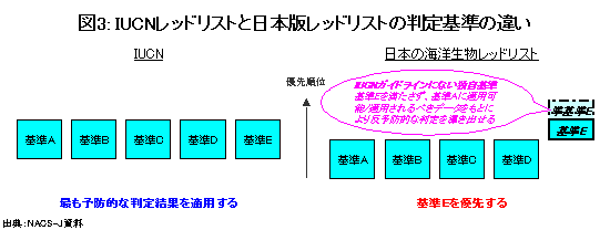 図３：IUCNレッドリストと日本版レッドリストの判定基準の違い
