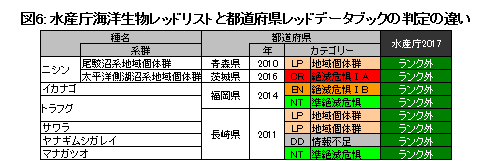 図６：水産庁海洋生物レッドリストと都道府県レッドデータブックの判定の違い