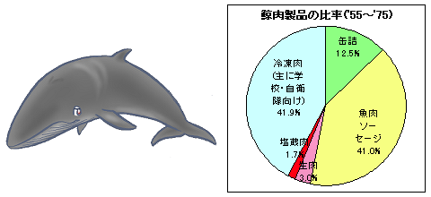 鯨肉製品の比率(グラフ)