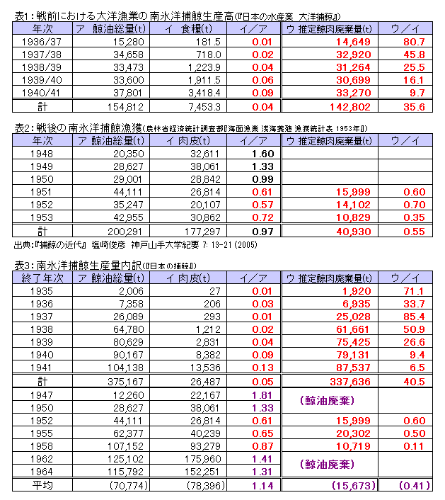 表：戦前・戦後の南氷洋捕鯨の生産高と推定鯨肉廃棄量