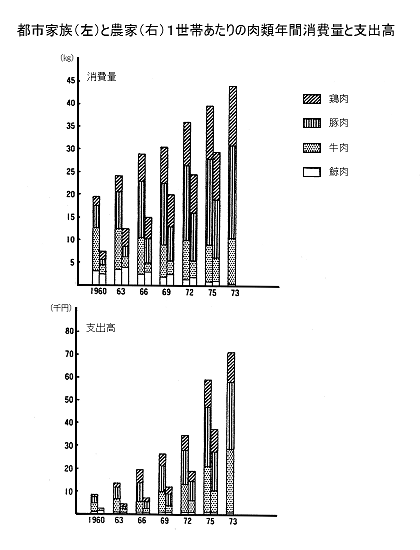 グラフ：都市家族と農家1世帯あたりの肉類年間消費量と支出高