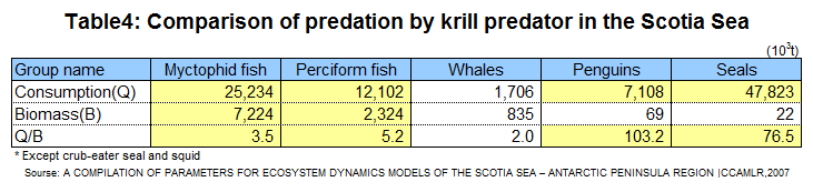 Table4: Comparison of predation by krill predator in the Scotia Sea