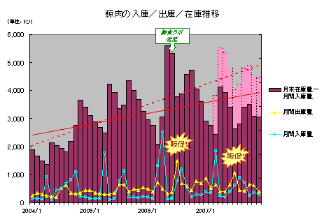 グラフ：鯨肉の入庫／出庫／在庫推移