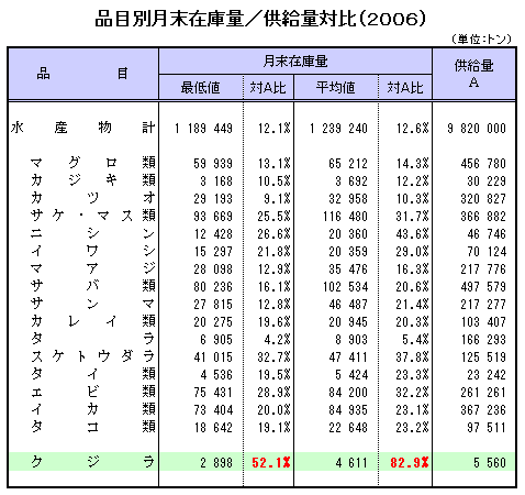 表：水産物品目別月末在庫量／供給量対比（２００６）