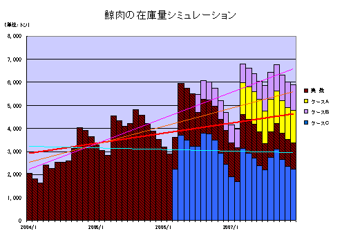 グラフ：鯨肉の在庫シミュレーション